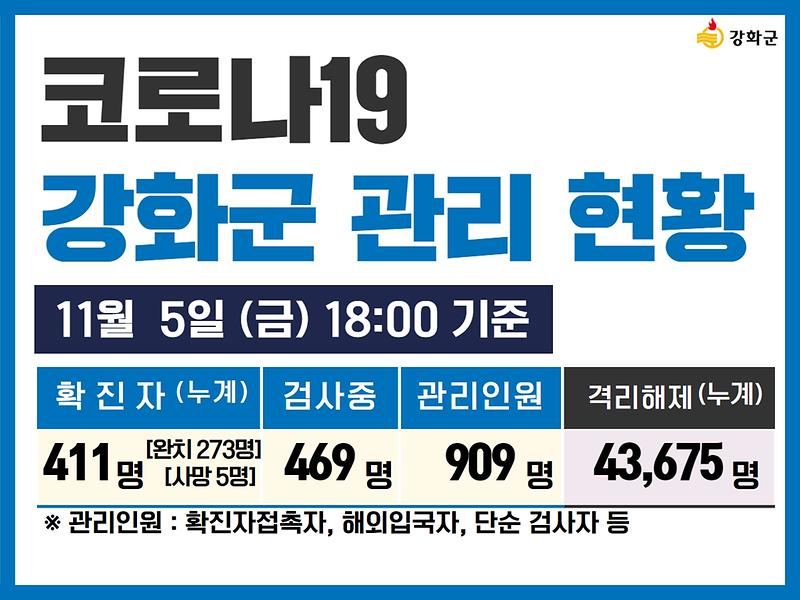 11/5(금) 18:00 기준 강화군 코로나19 관리현황을 알려드립니다. 사진